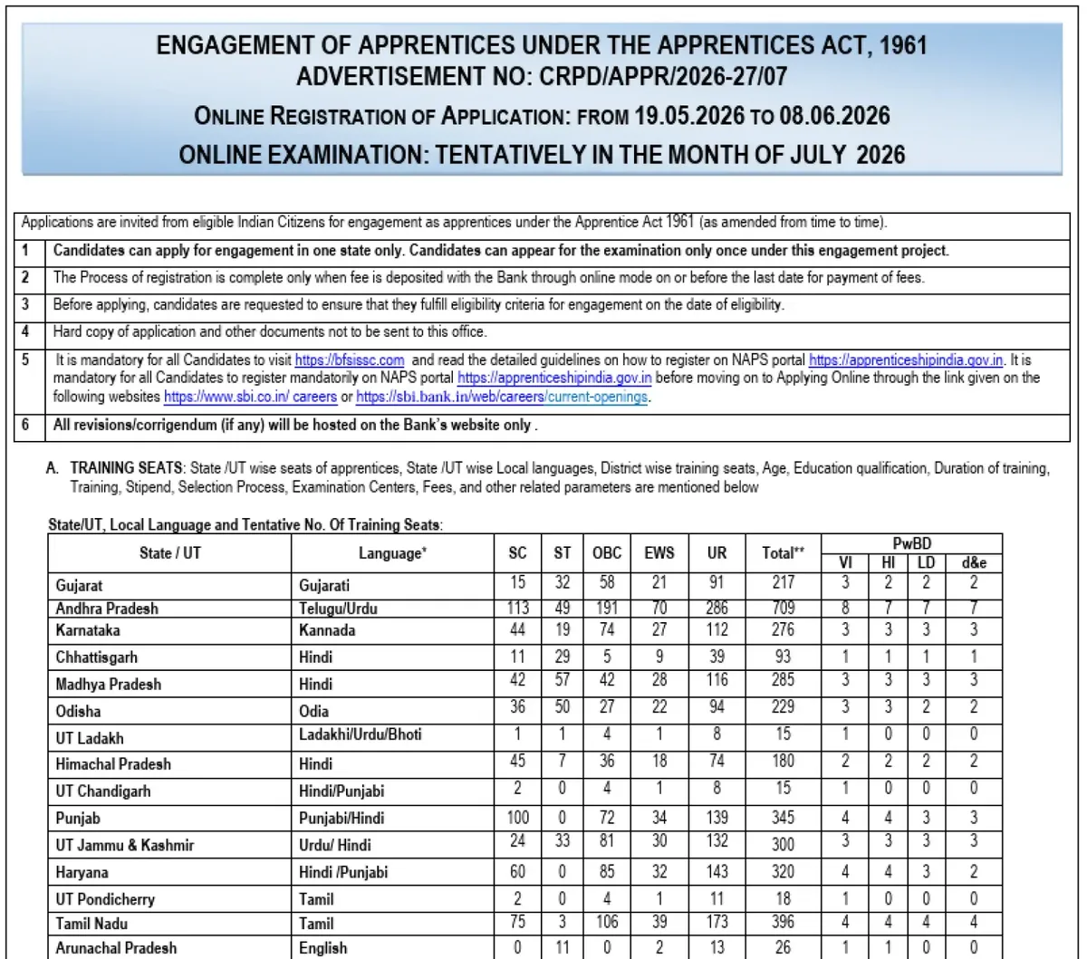 SBI Apprentice Notification 2026: Details