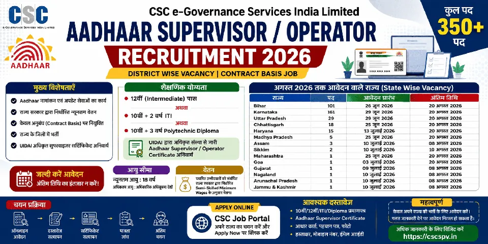 CSC Aadhaar Supervisor Operator Recruitment 2026: आधार सुपरवाइजर / ऑपरेटर भर्ती 2026, 350+ पदों पर आवेदन शुरू, 10वीं / 12वीं / ITI / Diploma पास करें आवेदन